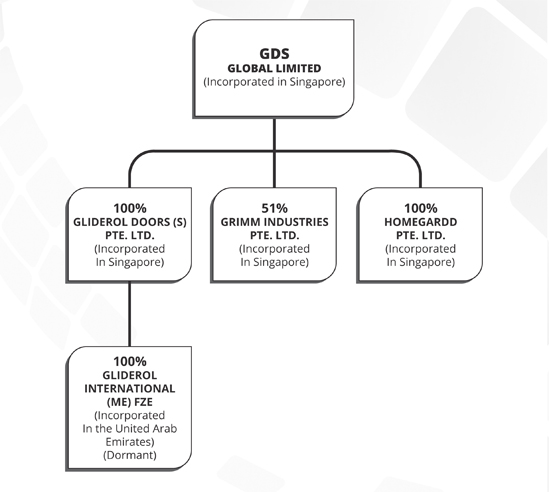 Group Structure